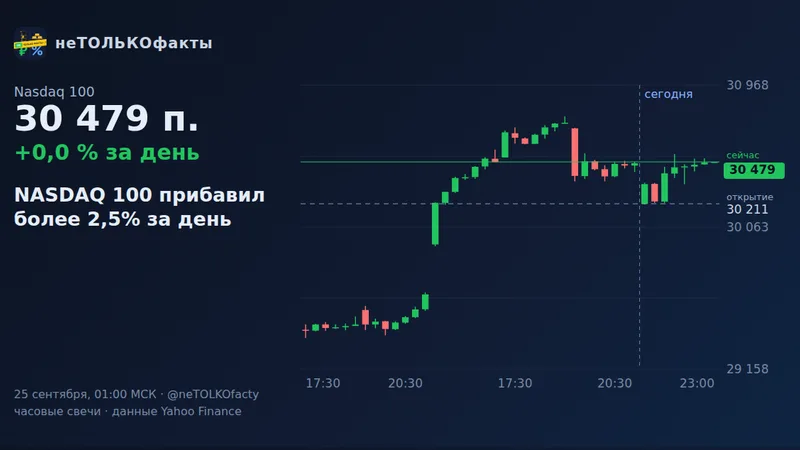 NASDAQ 100 прибавил более 2,5% за день