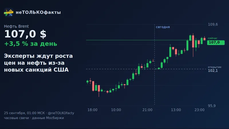 Эксперты ждут роста цен на нефть из-за новых санкций США