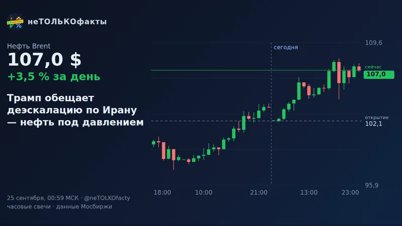 Трамп обещает деэскалацию по Ирану — нефть под давлением
