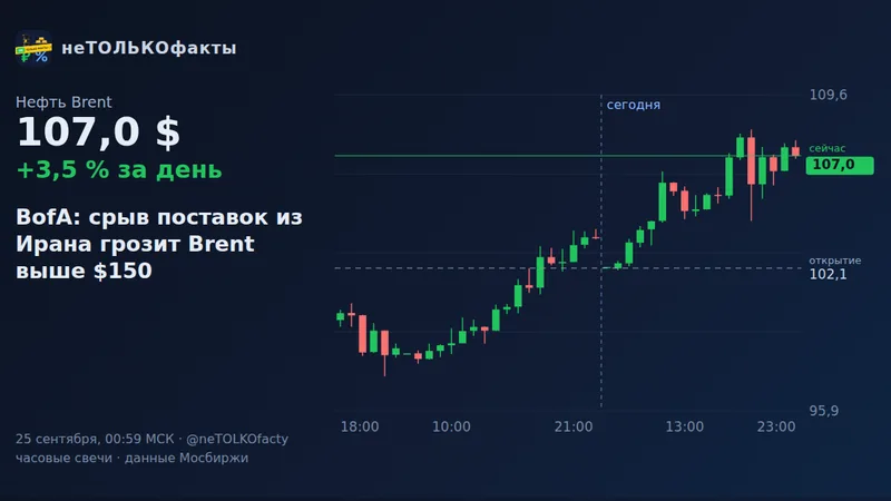 BofA: срыв поставок из Ирана грозит Brent выше $150