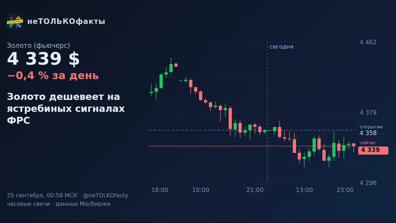 Золото дешевеет на ястребиных сигналах ФРС