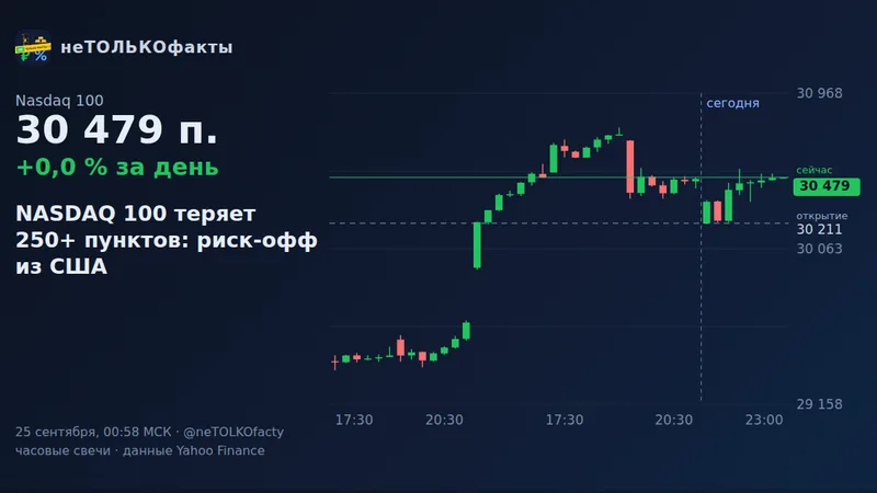 NASDAQ 100 теряет 250+ пунктов: риск-офф из США