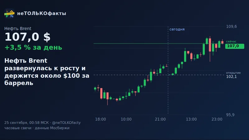 Нефть Brent развернулась к росту и держится около $100 за баррель