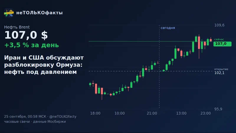 Иран и США обсуждают разблокировку Ормуза: нефть под давлением