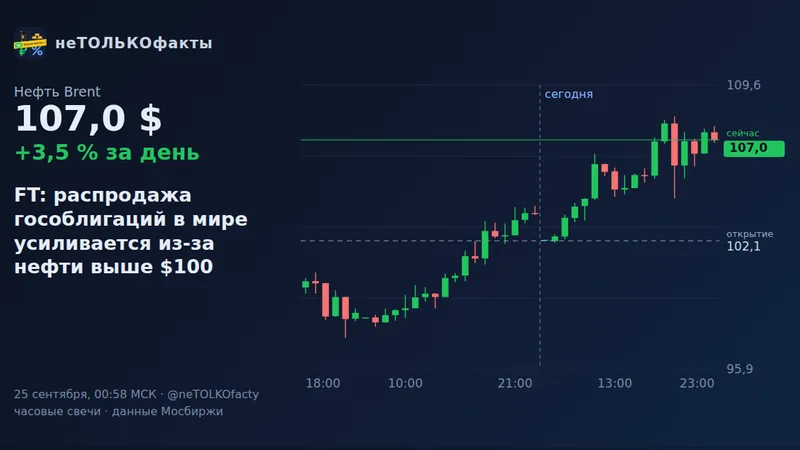 FT: распродажа гособлигаций в мире усиливается из-за нефти выше $100
