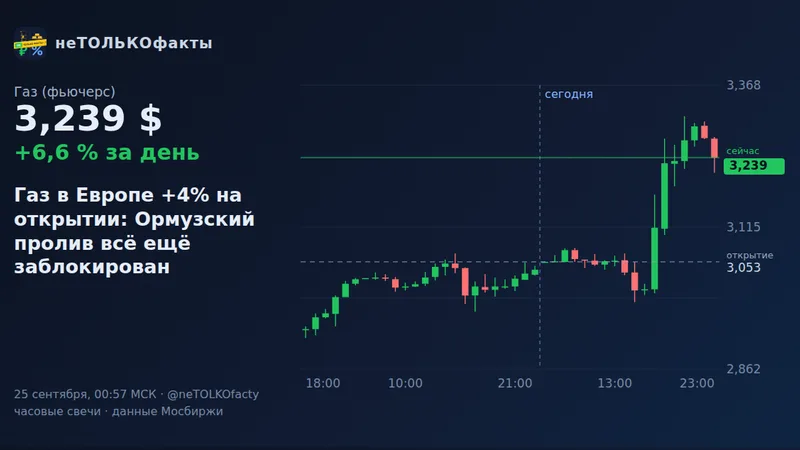 Газ в Европе +4% на открытии: Ормузский пролив всё ещё заблокирован