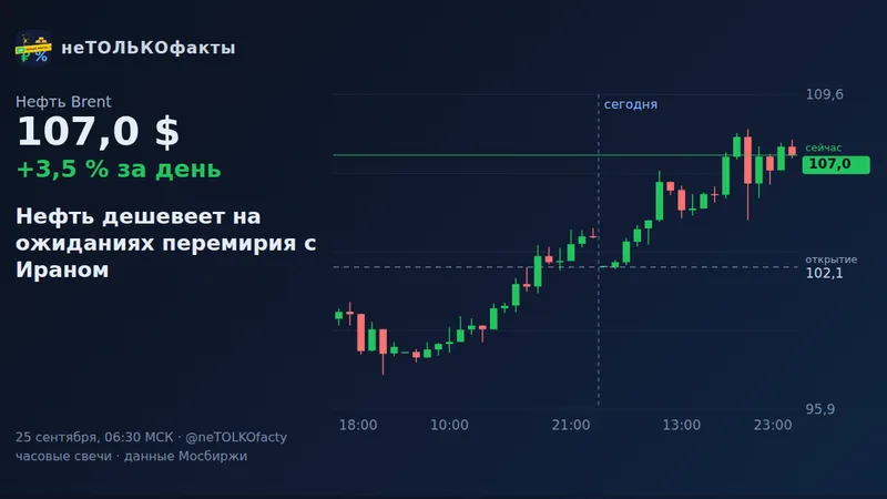 Нефть дешевеет на ожиданиях перемирия с Ираном