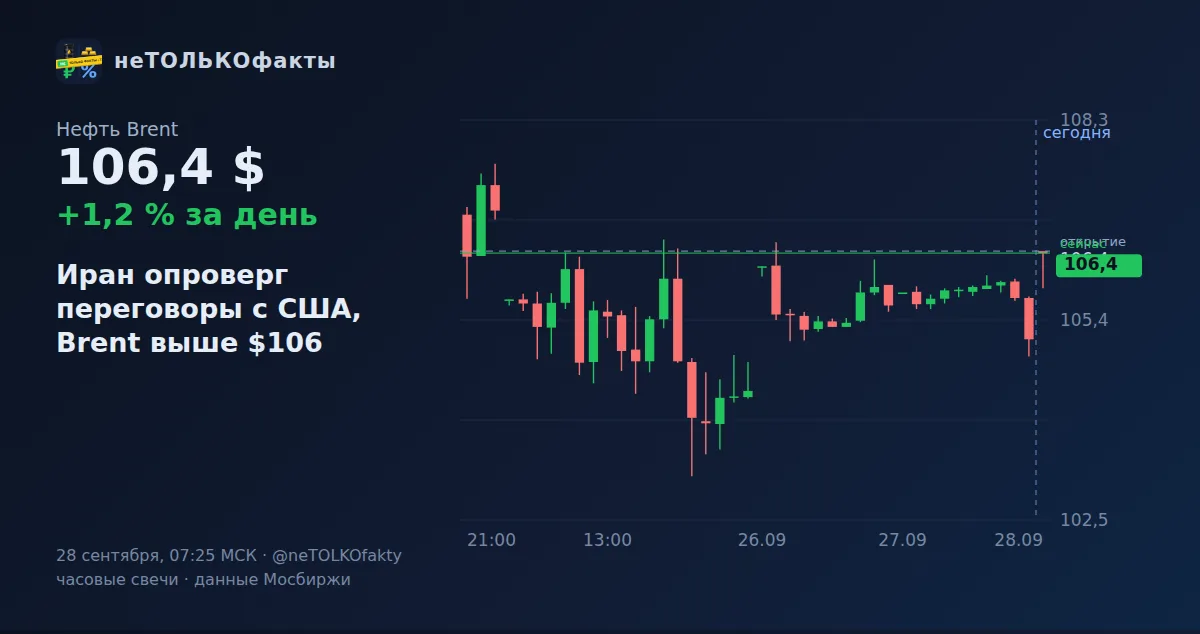 Иран опроверг переговоры с США, Brent выше $106