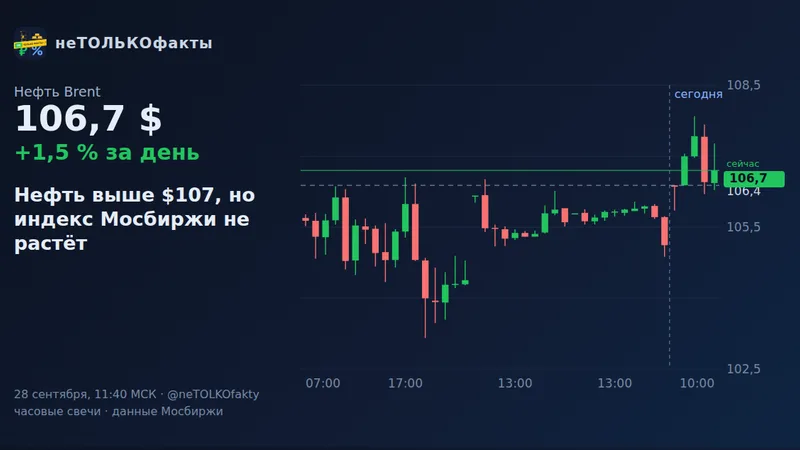 Нефть выше $107, но индекс Мосбиржи не растёт