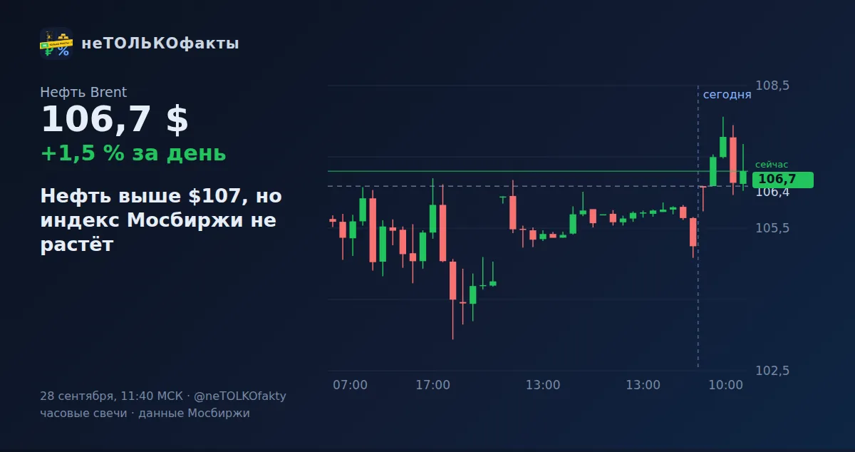 Нефть выше $107, но индекс Мосбиржи не растёт