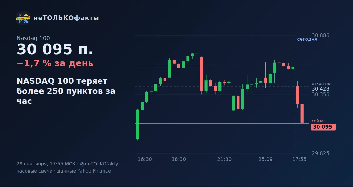 NASDAQ 100 теряет более 250 пунктов за час