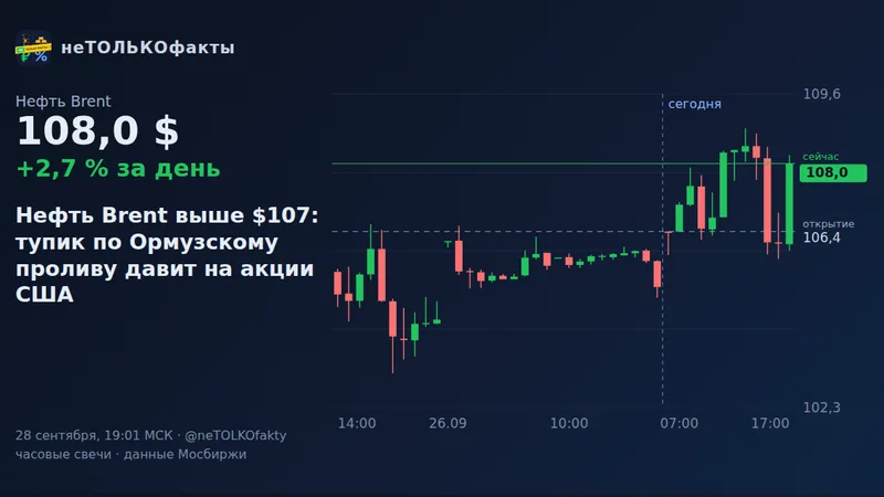 Нефть Brent выше $107: тупик по Ормузскому проливу давит на акции США