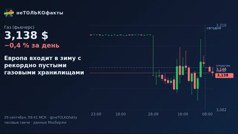 Европа входит в зиму с рекордно пустыми газовыми хранилищами