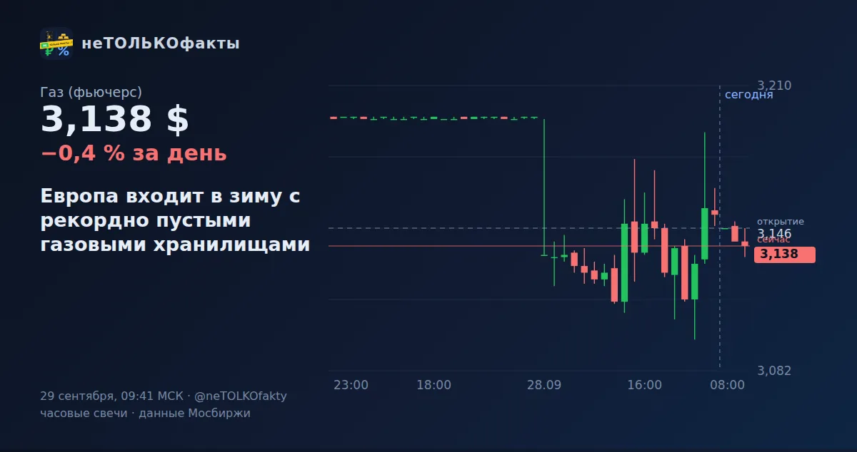 Европа входит в зиму с рекордно пустыми газовыми хранилищами