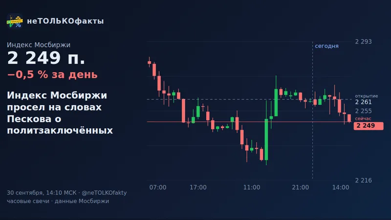 Индекс Мосбиржи просел на словах Пескова о политзаключённых