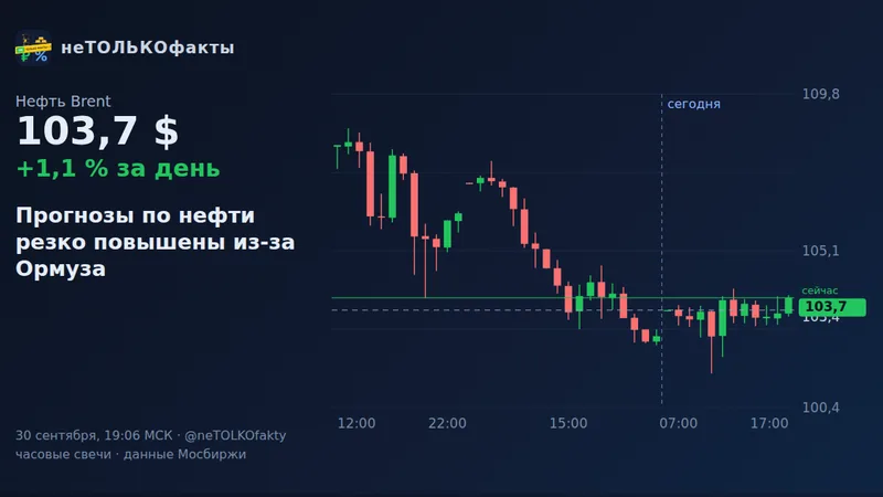 Прогнозы по нефти резко повышены из-за Ормуза