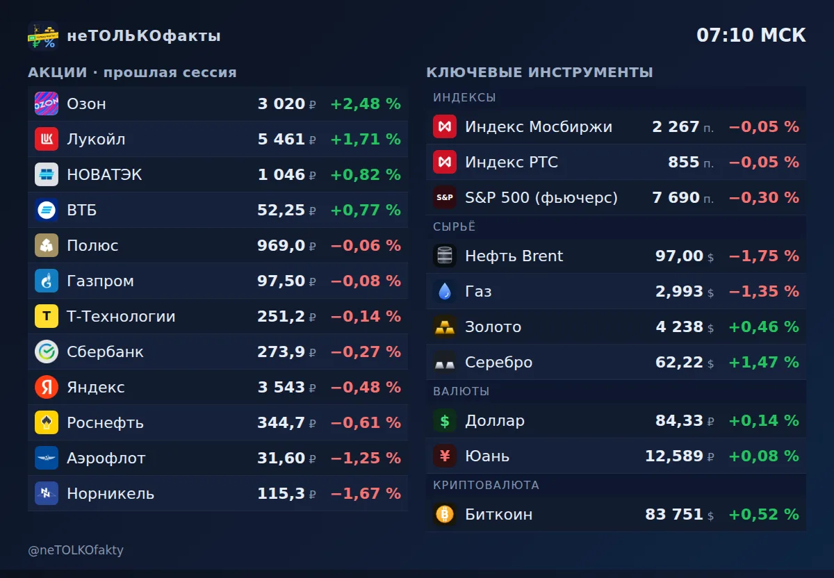 Рынок 1 октября 2026 перед открытием Мосбиржи: нефть Brent −1,8 %