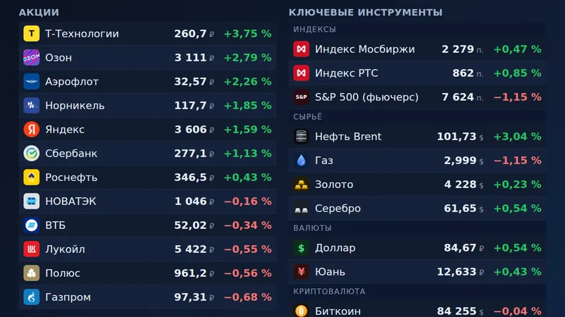 Итоги торгов на Мосбирже 1 октября 2026: индекс +0,5 %, Т-Технологии +3,7 %, МКБ −2,6 %