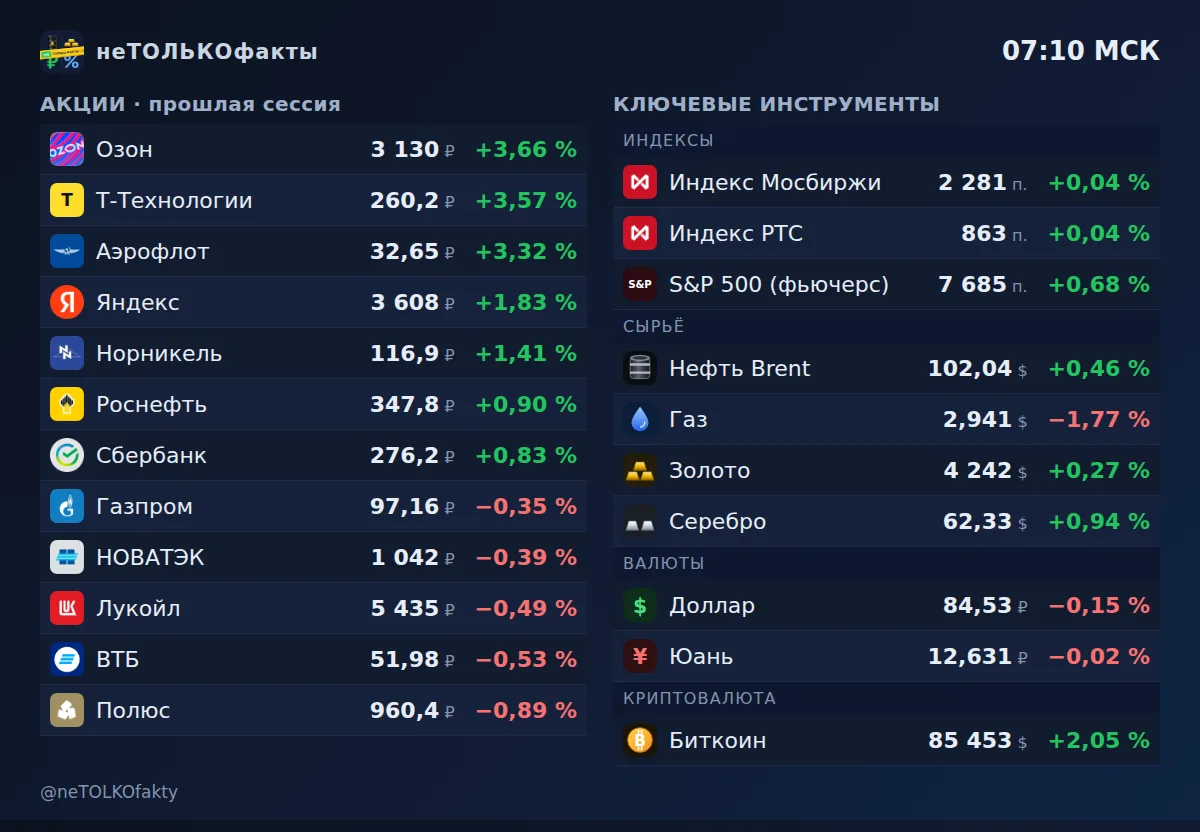 Рынок 2 октября 2026 перед открытием Мосбиржи: биткоин +2,1 %