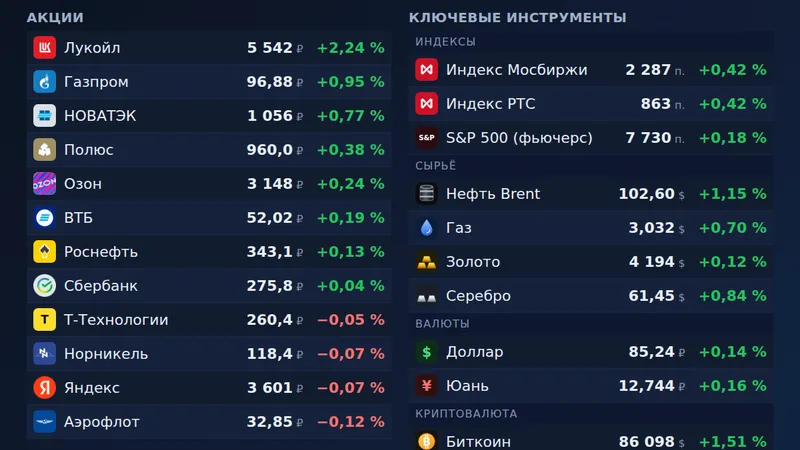 Торги на Мосбирже 5 октября 2026: индекс +0,4 %, Лукойл +2,2 %, БСП −6,6 %