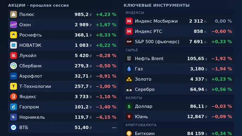 Сводка рынка — 25 сентября, 07:10
