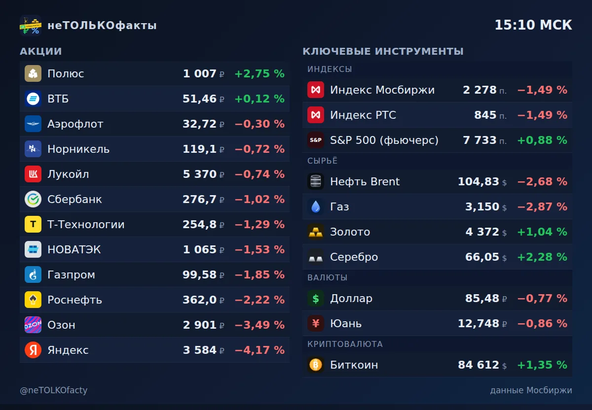 Сводка рынка — 25 сентября, 15:10