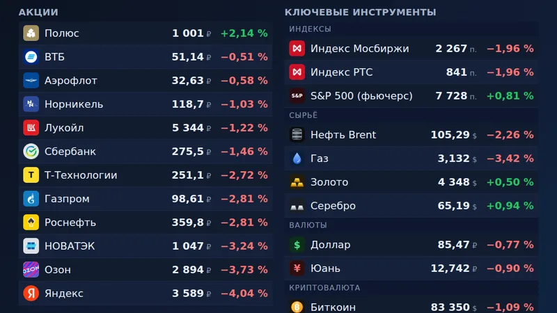 Сводка рынка — 25 сентября, 17:10