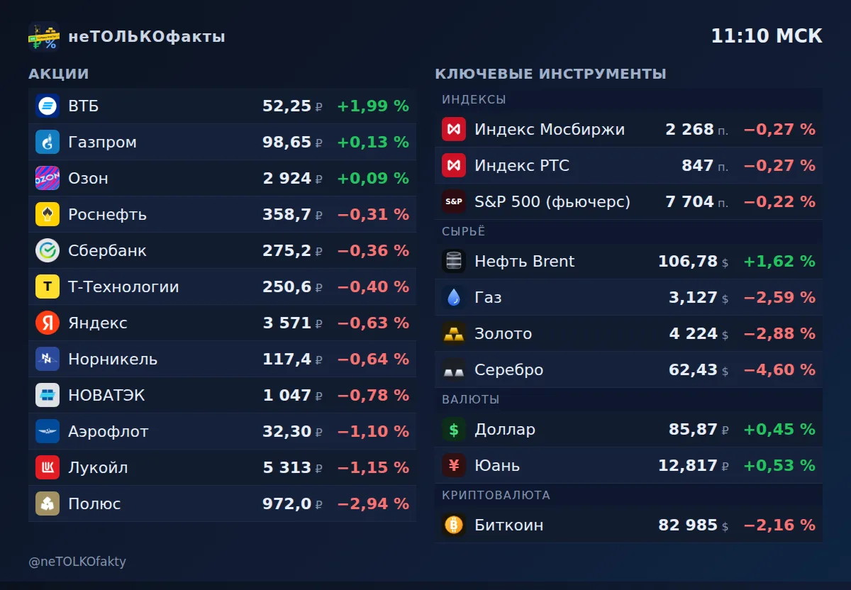 Сводка рынка — 28 сентября, 11:10