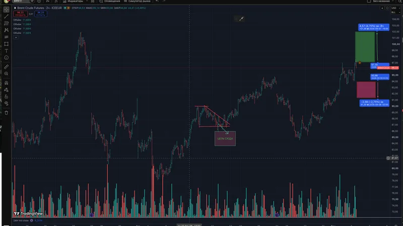 Нефть Brent: график к обзору от 03.09.2026