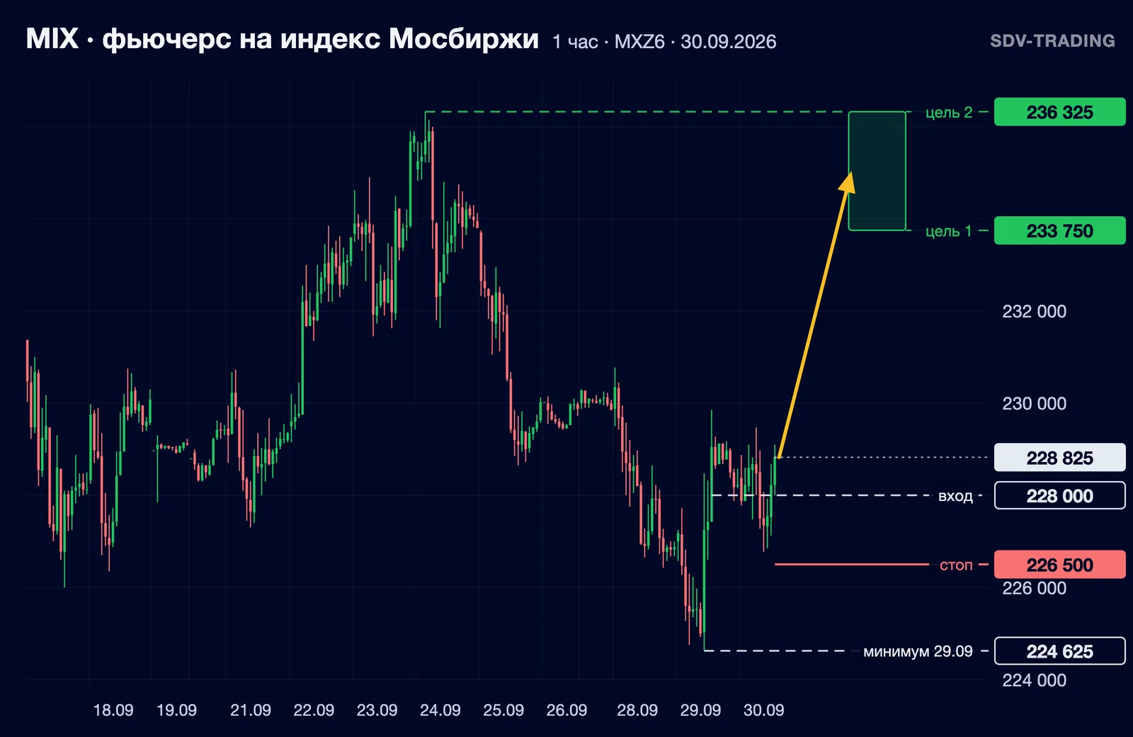 Фьючерс на индекс Мосбиржи: график к обзору от 30.09.2026