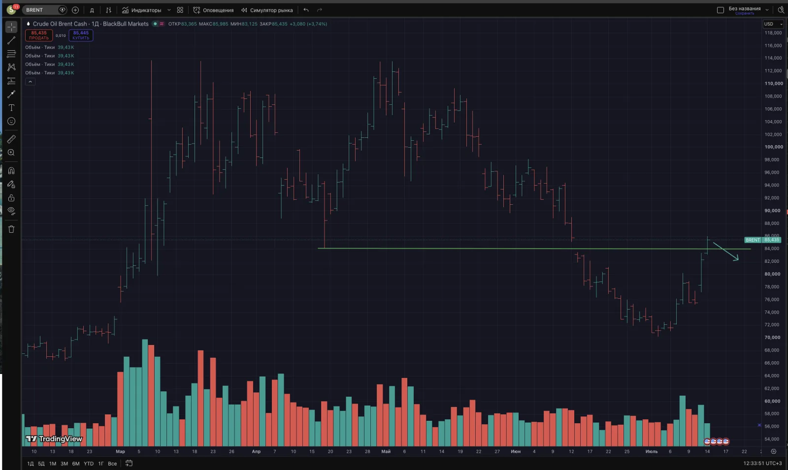 Нефть Brent: график к обзору от 14.07.2026