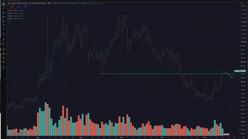 Нефть Brent: график к обзору от 14.07.2026