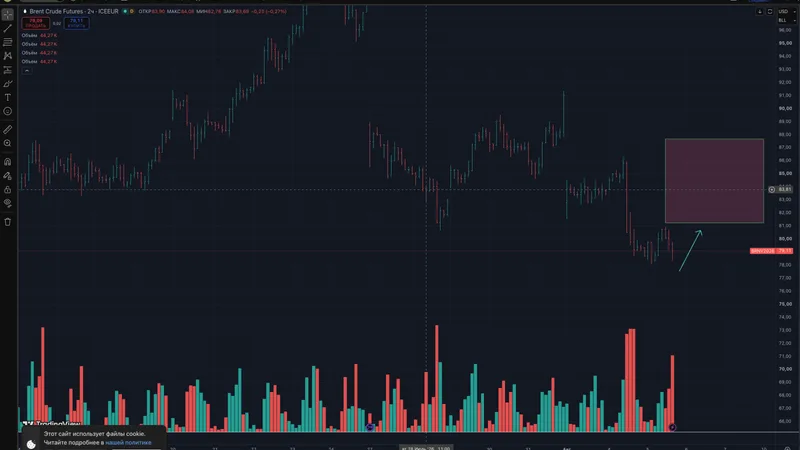 Нефть Brent: график к обзору от 05.08.2026