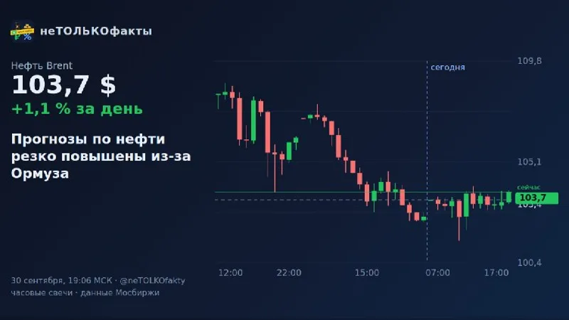 Прогнозы по нефти резко повышены из-за Ормуза
