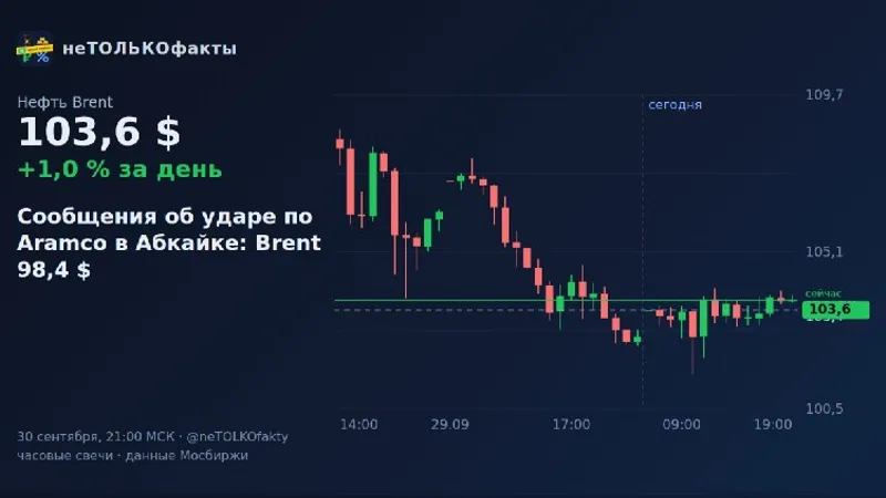 Сообщения об ударе по Aramco в Абкайке: Brent 98,4 $