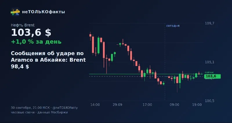Сообщения об ударе по Aramco в Абкайке: Brent 98,4 $