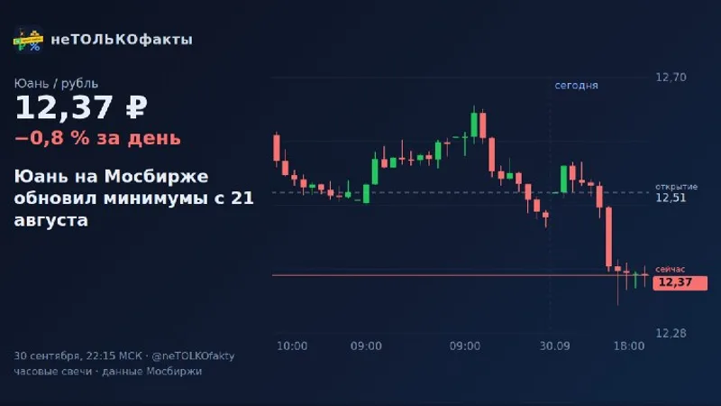 Юань на Мосбирже обновил минимумы с 21 августа