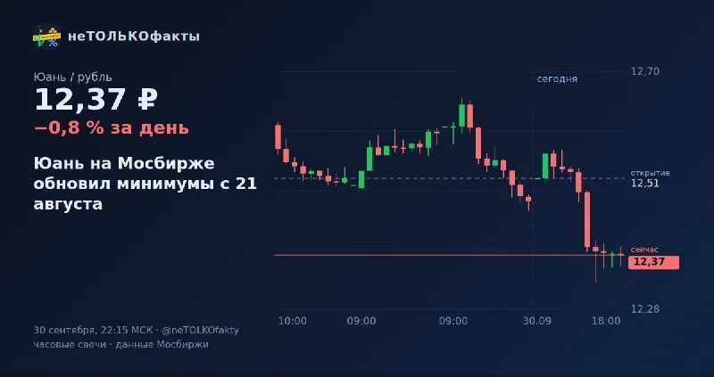 Юань на Мосбирже обновил минимумы с 21 августа