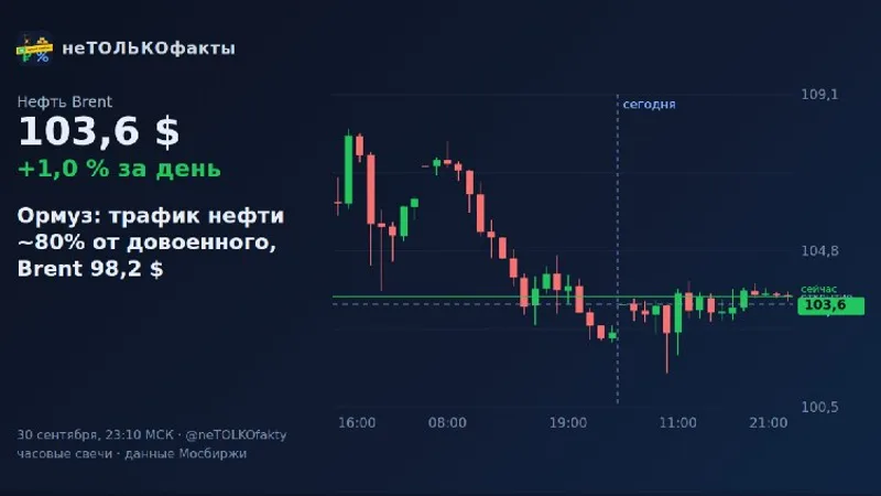 Ормуз: трафик нефти ~80% от довоенного, Brent 98,2 $