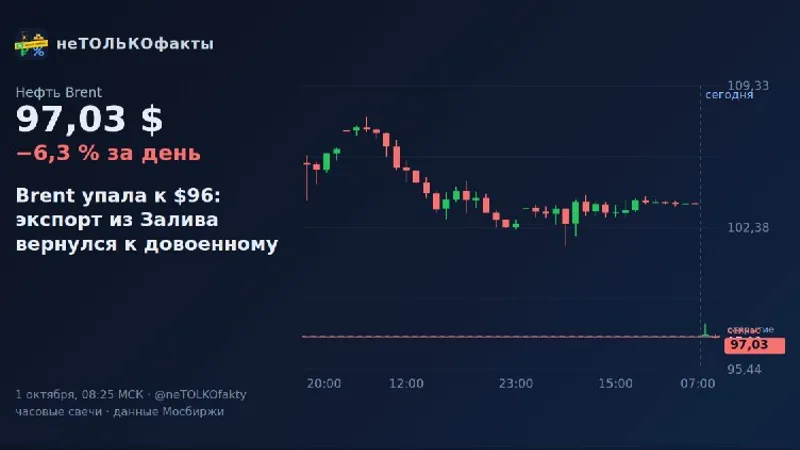 Brent упала к $96: экспорт из Залива вернулся к довоенному