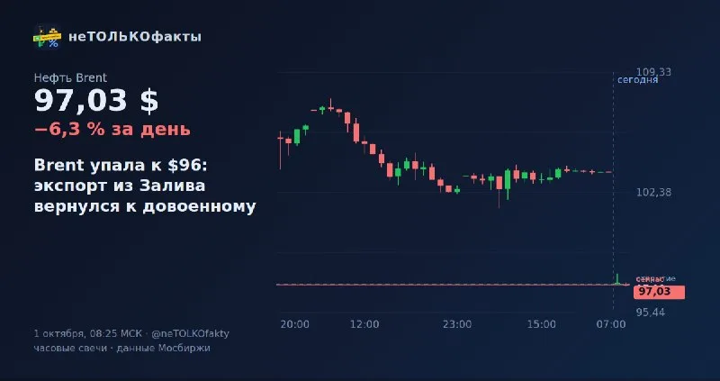 Brent упала к $96: экспорт из Залива вернулся к довоенному