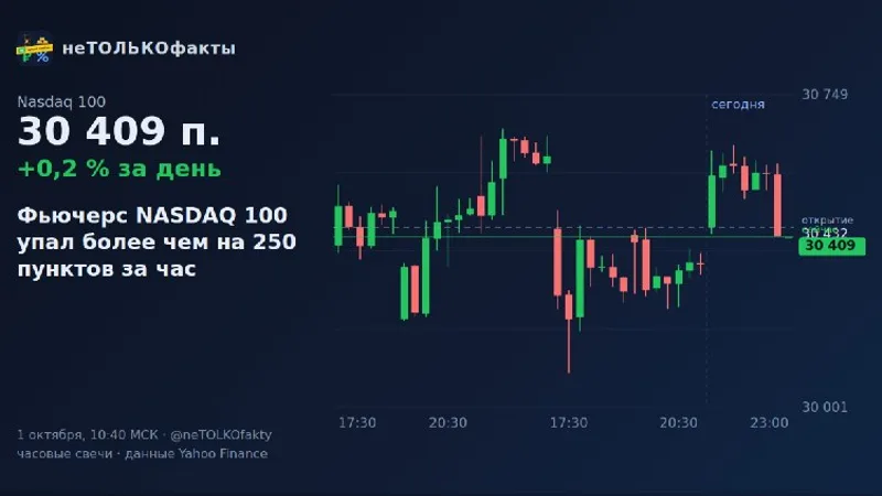 Фьючерс NASDAQ 100 упал более чем на 250 пунктов за час