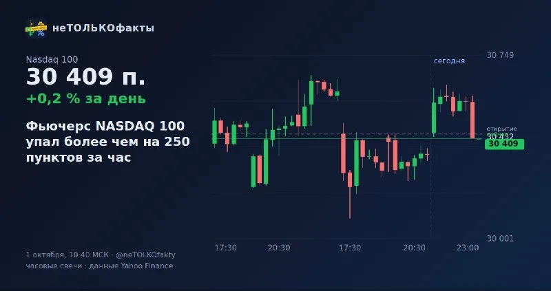 Фьючерс NASDAQ 100 упал более чем на 250 пунктов за час