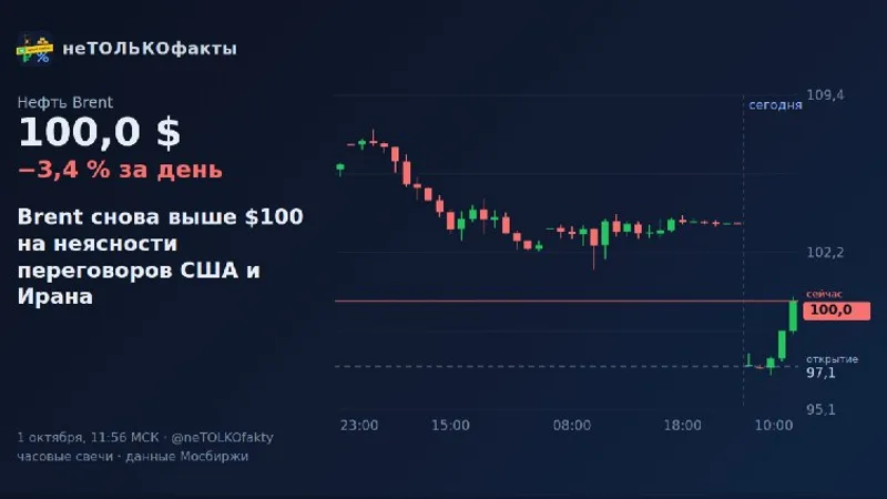 Brent снова выше $100 на неясности переговоров США и Ирана