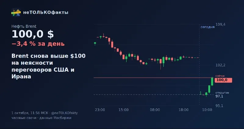 Brent снова выше $100 на неясности переговоров США и Ирана