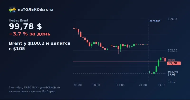 Brent у $100,2 и целится в $105