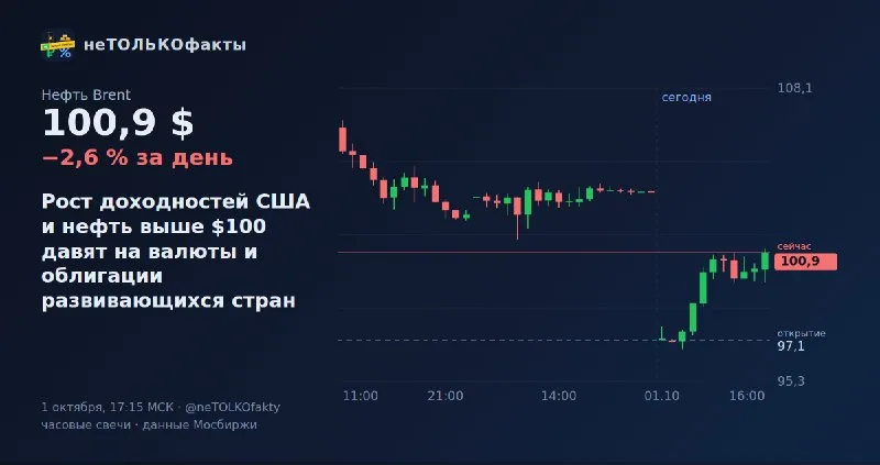 Рост доходностей США и нефть выше $100 давят на валюты и облигации развивающихся стран