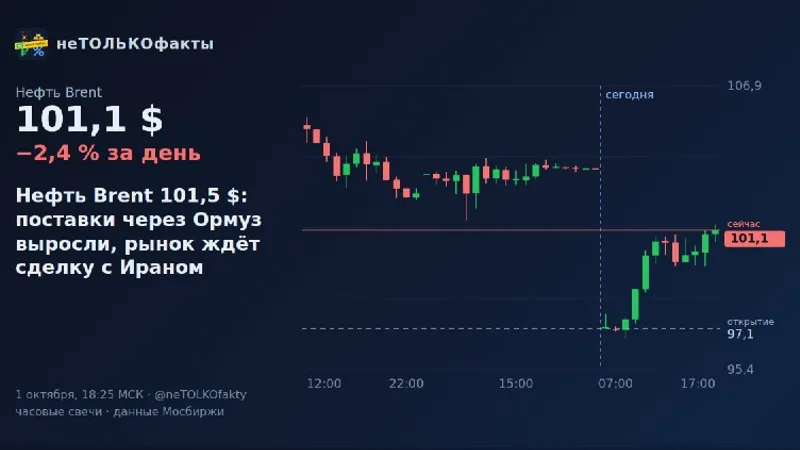 Нефть Brent 101,5 $: поставки через Ормуз выросли, рынок ждёт сделку с Ираном