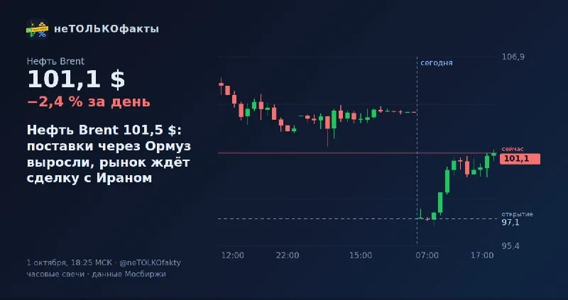 Нефть Brent 101,5 $: поставки через Ормуз выросли, рынок ждёт сделку с Ираном