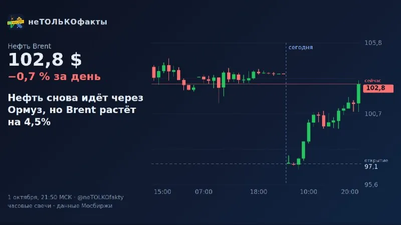 Нефть снова идёт через Ормуз, но Brent растёт на 4,5%